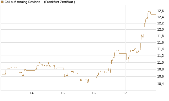 Call auf Analog Devices [UBS AG (London)] Chart