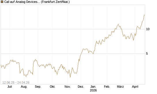 Call auf Analog Devices [UBS AG (London)] Chart