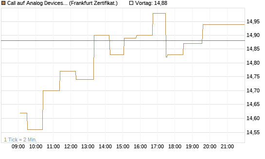 Call auf Analog Devices [UBS AG (London)] Chart