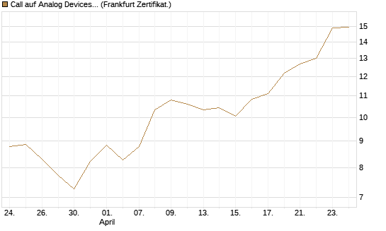 Call auf Analog Devices [UBS AG (London)] Chart