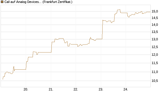 Call auf Analog Devices [UBS AG (London)] Chart