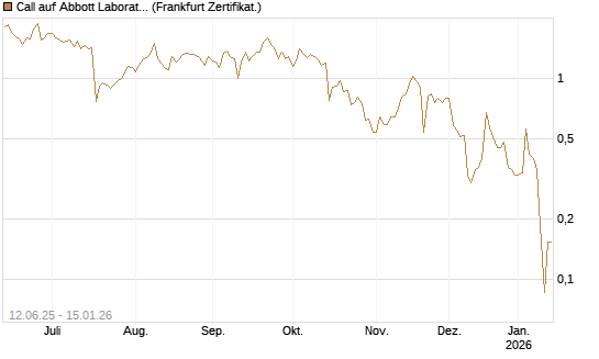 Call auf Abbott Laboratories [UBS AG (London)] Chart