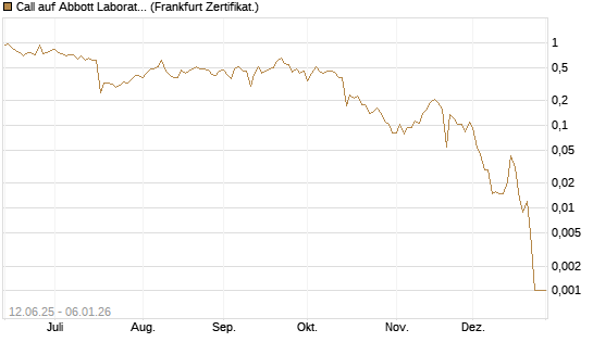 Call auf Abbott Laboratories [UBS AG (London)] Chart