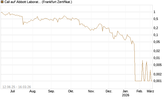 Call auf Abbott Laboratories [UBS AG (London)] Chart