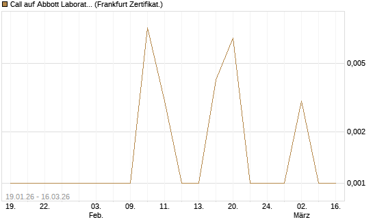 Call auf Abbott Laboratories [UBS AG (London)] Chart