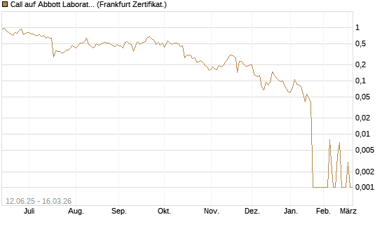 Call auf Abbott Laboratories [UBS AG (London)] Chart