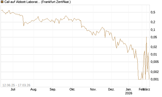 Call auf Abbott Laboratories [UBS AG (London)] Chart