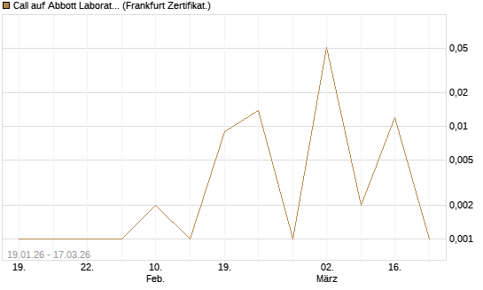 Call auf Abbott Laboratories [UBS AG (London)] Chart