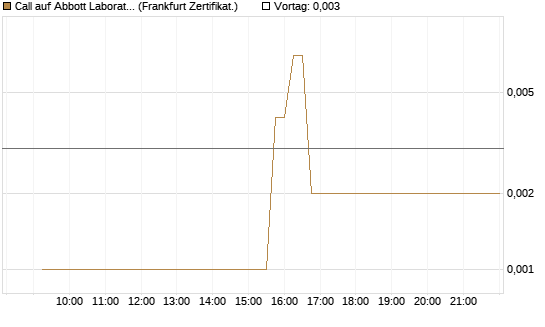 Call auf Abbott Laboratories [UBS AG (London)] Chart