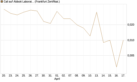 Call auf Abbott Laboratories [UBS AG (London)] Chart