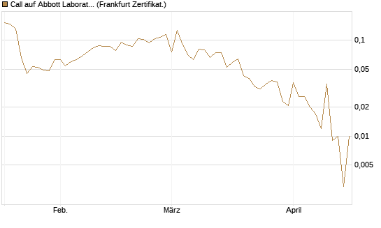 Call auf Abbott Laboratories [UBS AG (London)] Chart