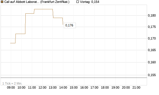 Call auf Abbott Laboratories [UBS AG (London)] Chart