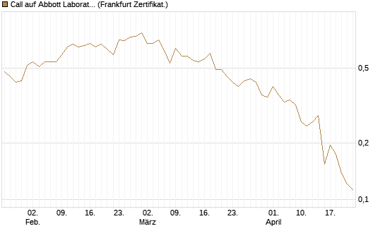 Call auf Abbott Laboratories [UBS AG (London)] Chart