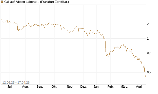 Call auf Abbott Laboratories [UBS AG (London)] Chart