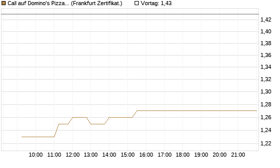 Call auf Domino's Pizza [UBS AG (London)] Chart