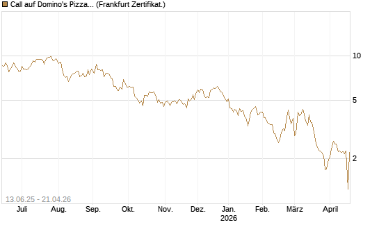 Call auf Domino's Pizza [UBS AG (London)] Chart