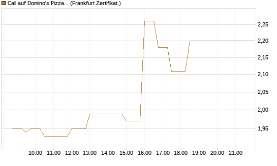 Call auf Domino's Pizza [UBS AG (London)] Chart