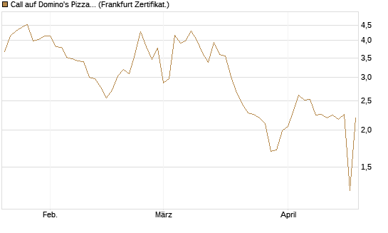 Call auf Domino's Pizza [UBS AG (London)] Chart
