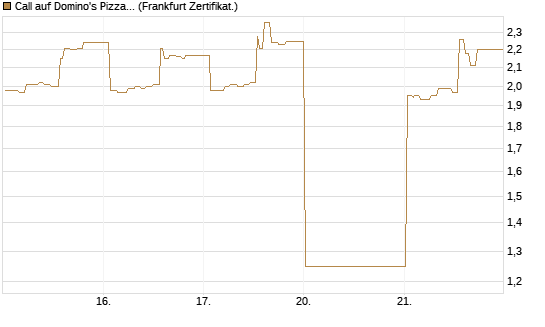 Call auf Domino's Pizza [UBS AG (London)] Chart