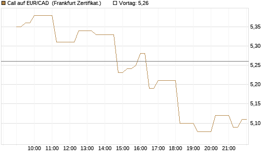 Call auf EUR/CAD [Société Générale Effekten GmbH] Chart