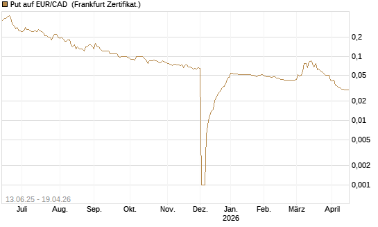 Put auf EUR/CAD [Société Générale Effekten GmbH] Chart