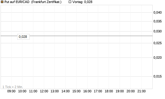 Put auf EUR/CAD [Société Générale Effekten GmbH] Chart