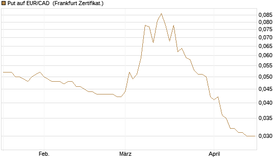 Put auf EUR/CAD [Société Générale Effekten GmbH] Chart