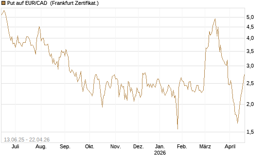 Put auf EUR/CAD [Société Générale Effekten GmbH] Chart