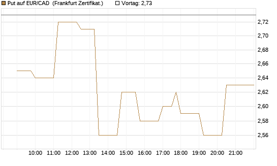 Put auf EUR/CAD [Société Générale Effekten GmbH] Chart