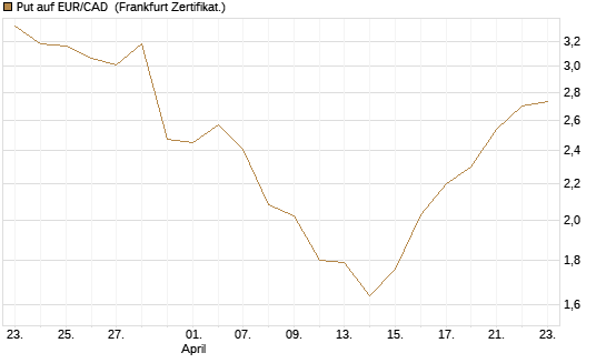 Put auf EUR/CAD [Société Générale Effekten GmbH] Chart