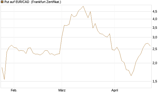 Put auf EUR/CAD [Société Générale Effekten GmbH] Chart
