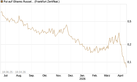 Put auf iShares Russel 2000 ETF [Vontobel] Chart