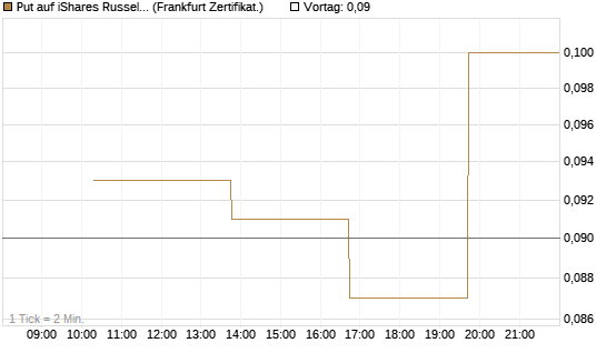 Put auf iShares Russel 2000 ETF [Vontobel] Chart