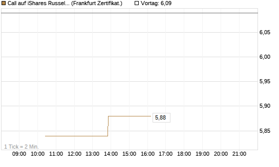Call auf iShares Russel 2000 ETF [Vontobel] Chart