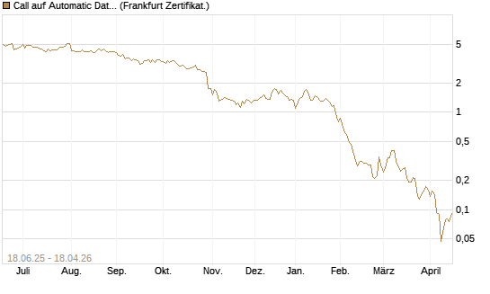 Call auf Automatic Data Processing [UBS AG (London)] Chart