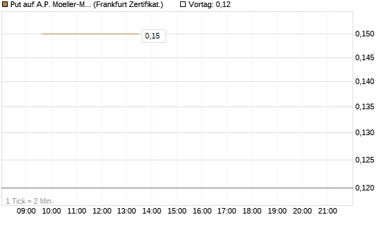 Put auf A.P. Moeller-Maersk [Société Générale Effekten GmbH] Chart