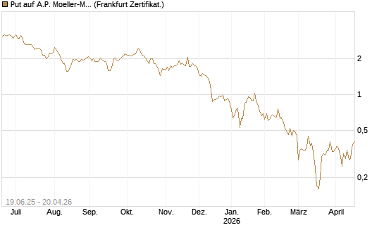 Put auf A.P. Moeller-Maersk [Société Générale Effekten GmbH] Chart