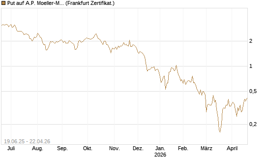 Put auf A.P. Moeller-Maersk [Société Générale Effekten GmbH] Chart