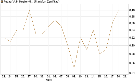 Put auf A.P. Moeller-Maersk [Société Générale Effekten GmbH] Chart