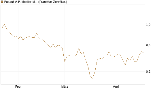 Put auf A.P. Moeller-Maersk [Société Générale Effekten GmbH] Chart