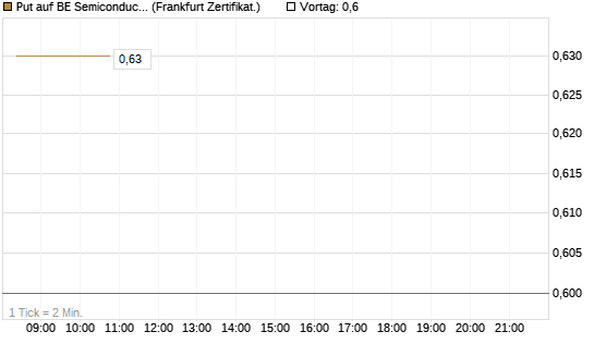 Put auf BE Semiconductor Industries NV [BNP Paribas Emissions- und Handelsges.] Chart