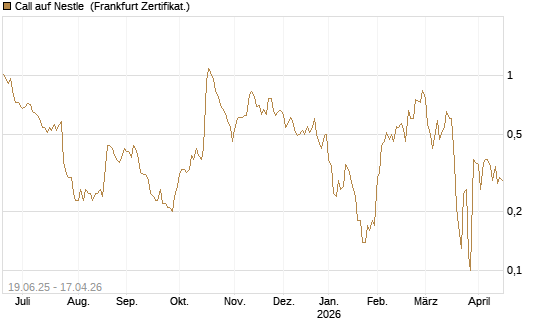 Call auf Nestle [BNP Paribas Emissions- und Handelsges.] Chart
