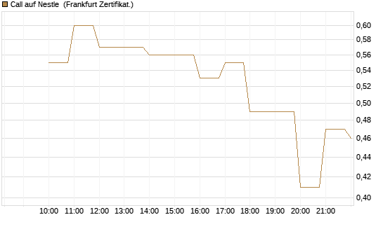 Call auf Nestle [BNP Paribas Emissions- und Handelsges.] Chart