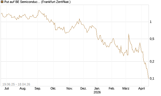 Put auf BE Semiconductor Industries NV [BNP Paribas Emissions- und Handelsges.] Chart