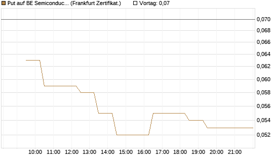 Put auf BE Semiconductor Industries NV [BNP Paribas Emissions- und Handelsges.] Chart