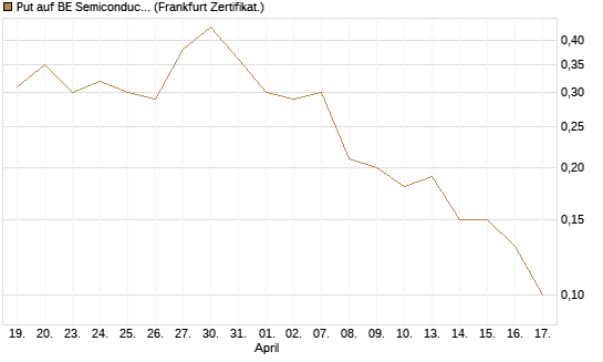 Put auf BE Semiconductor Industries NV [BNP Paribas Emissions- und Handelsges.] Chart