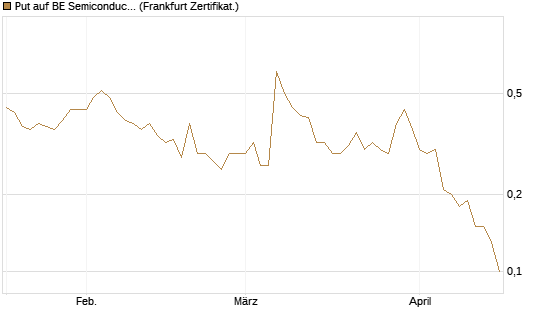 Put auf BE Semiconductor Industries NV [BNP Paribas Emissions- und Handelsges.] Chart