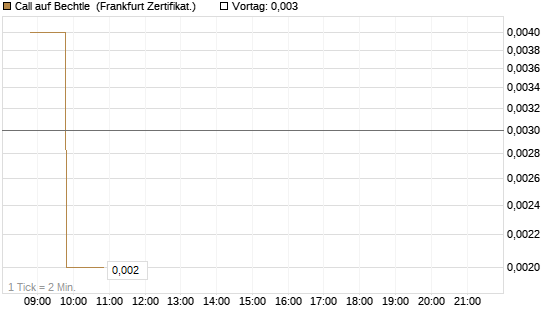 Call auf Bechtle [BNP Paribas Emissions- und Handelsges.] Chart