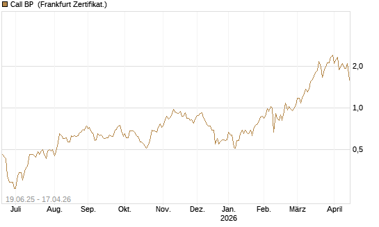 Call BP [BNP Paribas Emissions- und Handelsges.] Chart