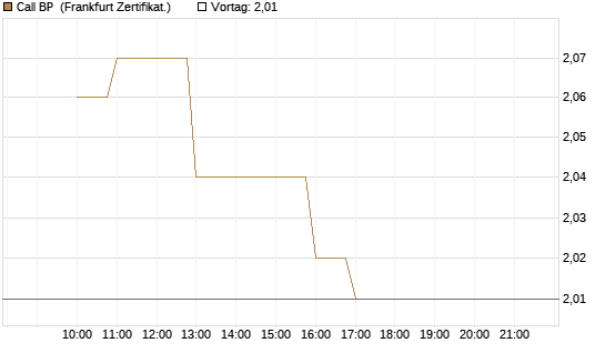 Call BP [BNP Paribas Emissions- und Handelsges.] Chart